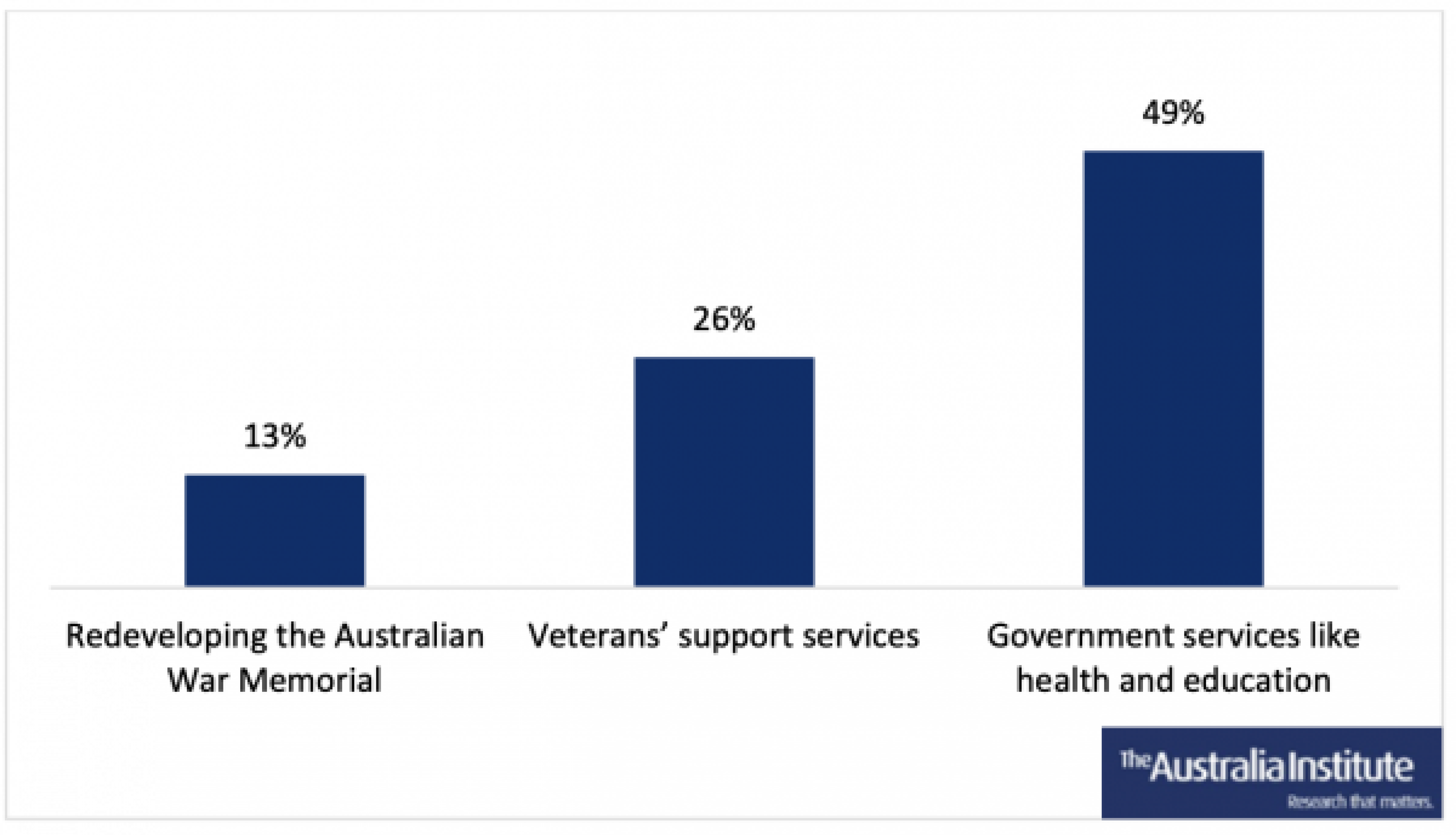 Vast Majority of Australians Prefer Funds for War Memorial Expansion to be Spent Elsewhere