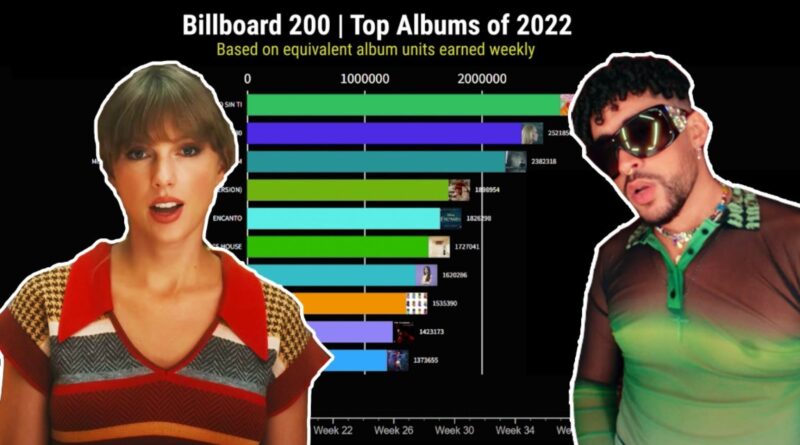 Billboard 200 Chart History For 2022 | Billboard News