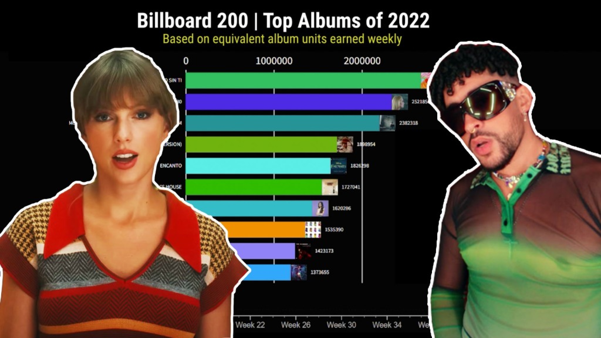 Billboard 200 Chart History For 2022 | Billboard News Billboard 200 Chart History For 2022 | Billboard News