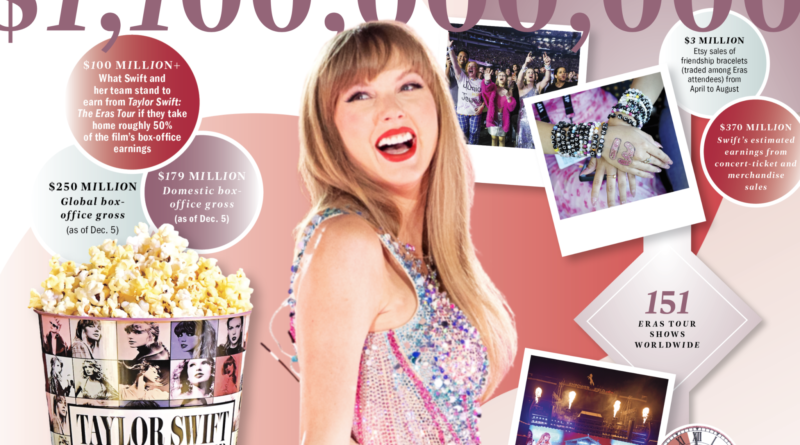 Breaking Down Taylor Swift’s 2023 Impact By the Numbers